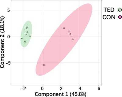 Metabolic features of orbital adipose tissue in patients with thyroid eye disease